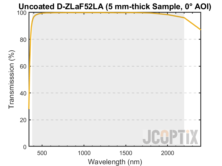 Uncoated D-ZLaF52LA Transmission